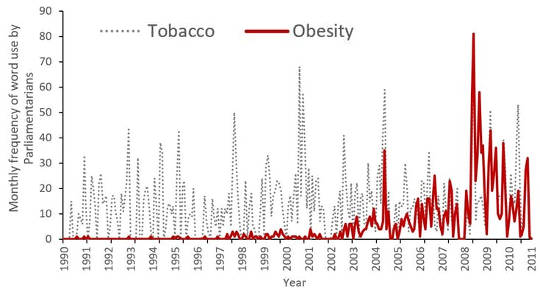 Attention to obesity versus tobacco in federal parliament, 1990-2011. (The rise and fall of obesity on the political agenda)
